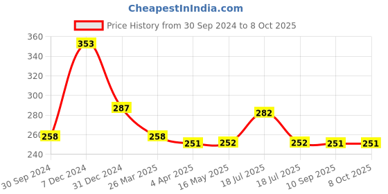 tatacliq.com Clovia Grey Printed Half Coverage Plunge Bra clovia Price History Graph from 30 Sep 2024 to 8 Oct 2025