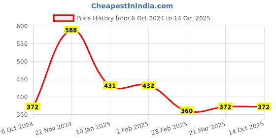 tatacliq.com Clovia Grey Printed Half Coverage Push-Up Bra clovia Price History Graph from 6 Oct 2024 to 13 Oct 2025