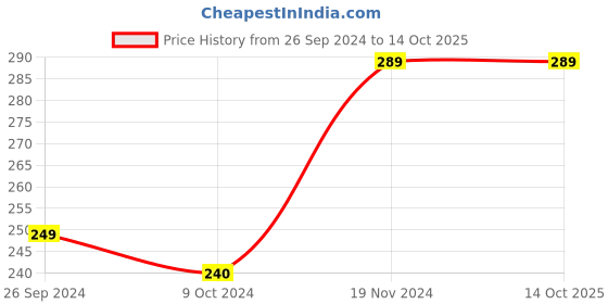 tatacliq.com Clovia Grey Printed Hipster Panty clovia Price History Graph from 26 Sep 2024 to 13 Oct 2025