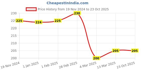 tatacliq.com Clovia Grey Printed Hipster Panty clovia Price History Graph from 19 Nov 2024 to 22 Oct 2025