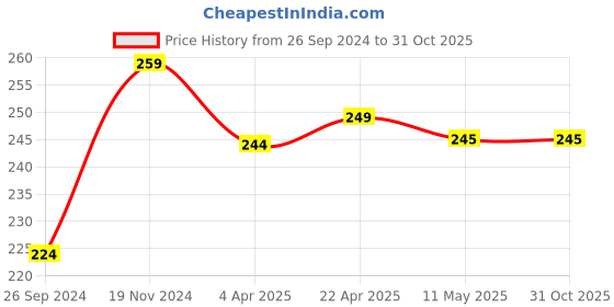 tatacliq.com Clovia Grey Printed Hipster Panty clovia Price History Graph from 26 Sep 2024 to 31 Oct 2025