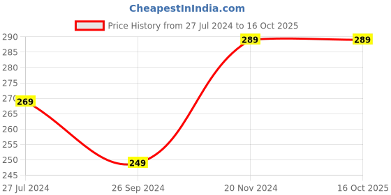 tatacliq.com Clovia Grey Printed Hipster Panty clovia Price History Graph from 27 Jul 2024 to 16 Oct 2025