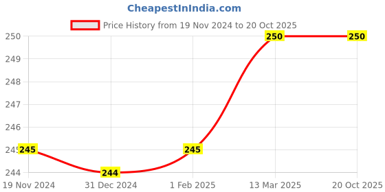 tatacliq.com Clovia Grey Printed Hipster Panty clovia Price History Graph from 19 Nov 2024 to 20 Oct 2025