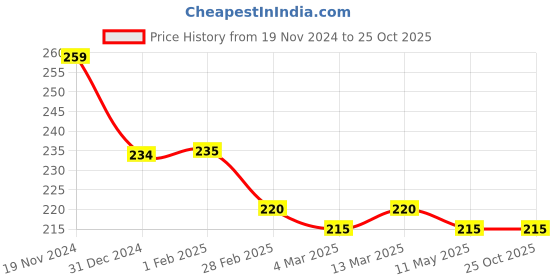 tatacliq.com Clovia Grey Printed Hipster Panty clovia Price History Graph from 19 Nov 2024 to 25 Oct 2025