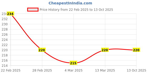 tatacliq.com Clovia Grey Printed Hipster Panty clovia Price History Graph from 22 Feb 2025 to 13 Oct 2025