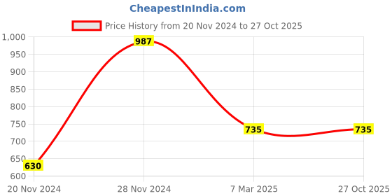 tatacliq.com Clovia Grey Printed Night Dress clovia Price History Graph from 20 Nov 2024 to 26 Oct 2025