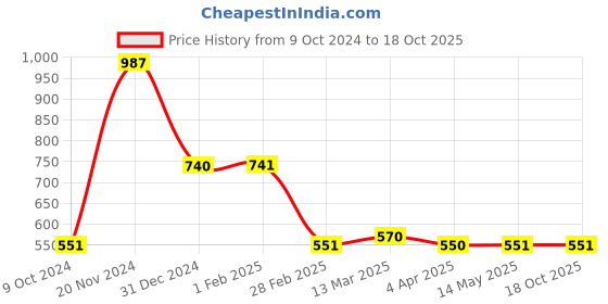 tatacliq.com Clovia Grey Printed Night Dress clovia Price History Graph from 9 Oct 2024 to 18 Oct 2025