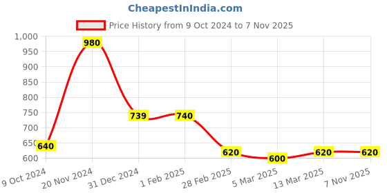 tatacliq.com Clovia Grey Printed Night Dress clovia Price History Graph from 9 Oct 2024 to 7 Nov 2025