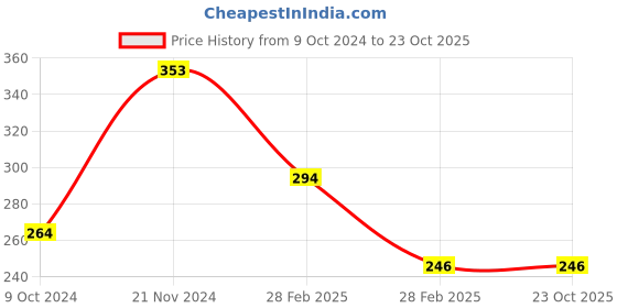 tatacliq.com Clovia Grey Printed Non-padded Bra clovia Price History Graph from 9 Oct 2024 to 23 Oct 2025