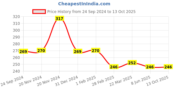 tatacliq.com Clovia Grey Printed Non-padded Bra clovia Price History Graph from 24 Sep 2024 to 13 Oct 2025