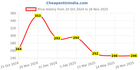 tatacliq.com Clovia Grey Printed Non-padded Bra clovia Price History Graph from 25 Oct 2024 to 26 Nov 2025