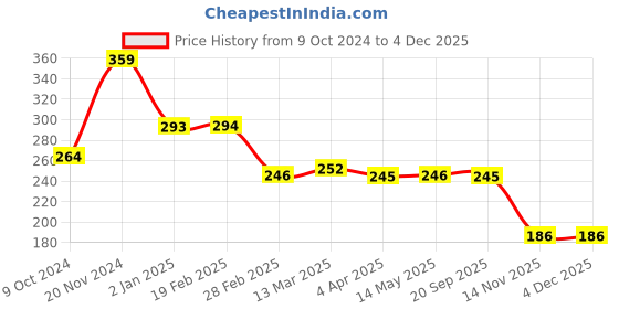 tatacliq.com Clovia Grey Printed Non-padded Bra clovia Price History Graph from 9 Oct 2024 to 3 Dec 2025