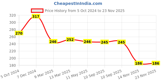 tatacliq.com Clovia Grey Printed Non-padded Bra clovia Price History Graph from 5 Oct 2024 to 22 Nov 2025