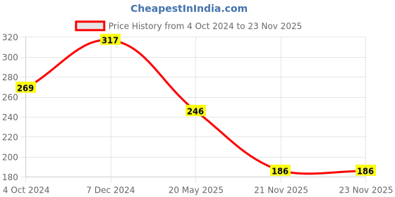 tatacliq.com Clovia Grey Printed Non-padded Bra clovia Price History Graph from 4 Oct 2024 to 23 Nov 2025
