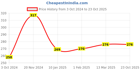 tatacliq.com Clovia Grey Printed Non-padded Bra clovia Price History Graph from 3 Oct 2024 to 22 Oct 2025