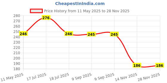 tatacliq.com Clovia Grey Printed Non-padded Bra clovia Price History Graph from 11 May 2025 to 27 Nov 2025