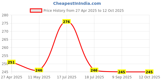 tatacliq.com Clovia Grey Printed Non-padded Bra clovia Price History Graph from 27 Apr 2025 to 11 Oct 2025