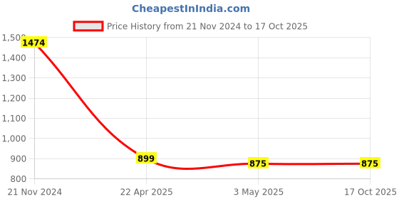 tatacliq.com Clovia Grey Printed Pajama Set clovia Price History Graph from 21 Nov 2024 to 16 Oct 2025