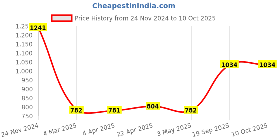 tatacliq.com Clovia Grey Printed Pajama Set clovia Price History Graph from 24 Nov 2024 to 10 Oct 2025