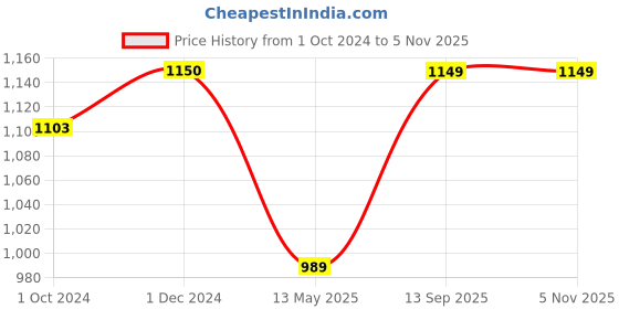 tatacliq.com Clovia Grey Printed Pajama Set clovia Price History Graph from 1 Oct 2024 to 5 Nov 2025
