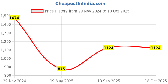 tatacliq.com Clovia Grey Printed Pajama Set clovia Price History Graph from 29 Nov 2024 to 18 Oct 2025