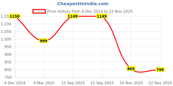 tatacliq.com Clovia Grey Printed Pajama Set clovia Price History Graph from 4 Dec 2024 to 22 Nov 2025