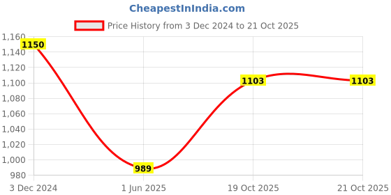 tatacliq.com Clovia Grey Printed Pajama Set clovia Price History Graph from 3 Dec 2024 to 19 Oct 2025