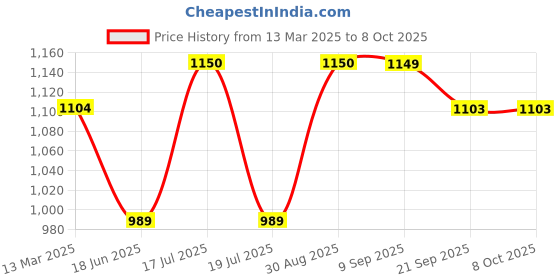 tatacliq.com Clovia Grey Printed Pajama Set clovia Price History Graph from 13 Mar 2025 to 8 Oct 2025