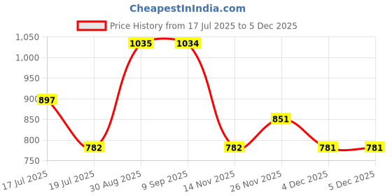 tatacliq.com Clovia Grey Printed Pajama Set clovia Price History Graph from 17 Jul 2025 to 3 Dec 2025