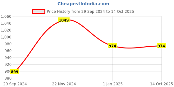 tatacliq.com Clovia Grey Printed Shirt & Pyjama Set clovia Price History Graph from 29 Sep 2024 to 14 Oct 2025