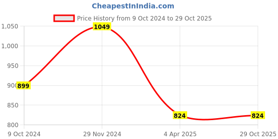 tatacliq.com Clovia Grey Printed Shirt & Pyjama Set clovia Price History Graph from 9 Oct 2024 to 29 Oct 2025