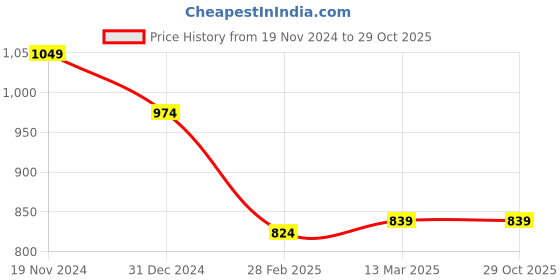 tatacliq.com Clovia Grey Printed Shirt & Pyjama Set clovia Price History Graph from 19 Nov 2024 to 29 Oct 2025