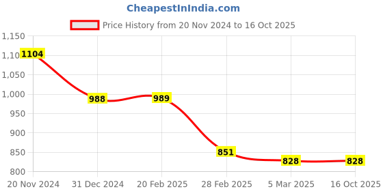 tatacliq.com Clovia Grey Printed Shirt & Pyjama Set clovia Price History Graph from 20 Nov 2024 to 15 Oct 2025