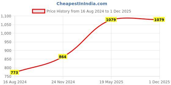 tatacliq.com Clovia Grey Printed Shirt Pyjamas Set clovia Price History Graph from 16 Aug 2024 to 1 Dec 2025