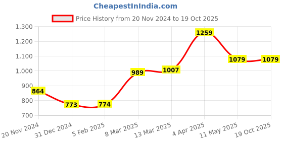 tatacliq.com Clovia Grey Printed Shirt Pyjamas Set clovia Price History Graph from 20 Nov 2024 to 18 Oct 2025