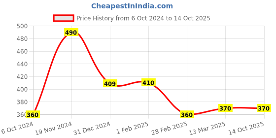 tatacliq.com Clovia Grey Printed T-Shirt clovia Price History Graph from 6 Oct 2024 to 14 Oct 2025