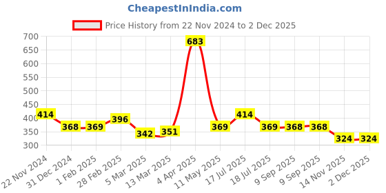 tatacliq.com Clovia Grey Printed T-Shirt Bra clovia Price History Graph from 22 Nov 2024 to 2 Dec 2025