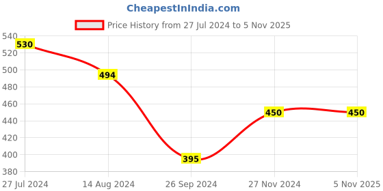 tatacliq.com Clovia Grey Printed T-Shirt Bra clovia Price History Graph from 27 Jul 2024 to 4 Nov 2025