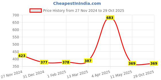 tatacliq.com Clovia Grey Printed T-Shirt Bra clovia Price History Graph from 27 Nov 2024 to 27 Oct 2025