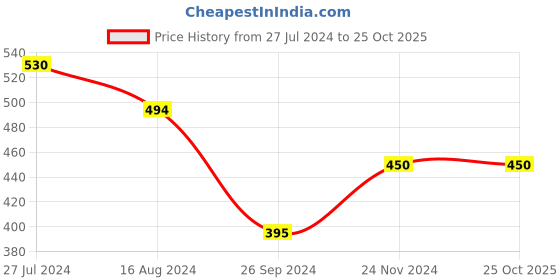 tatacliq.com Clovia Grey Printed T-Shirt Bra clovia Price History Graph from 27 Jul 2024 to 24 Oct 2025