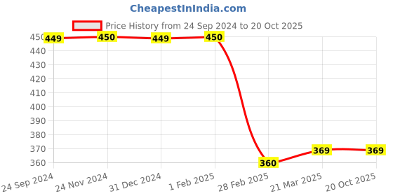 tatacliq.com Clovia Grey Printed T-Shirt Bra clovia Price History Graph from 24 Sep 2024 to 20 Oct 2025