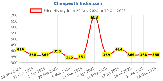 tatacliq.com Clovia Grey Printed T-Shirt Bra clovia Price History Graph from 20 Nov 2024 to 17 Oct 2025