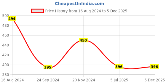 tatacliq.com Clovia Grey Printed T-Shirt Bra clovia Price History Graph from 16 Aug 2024 to 5 Dec 2025
