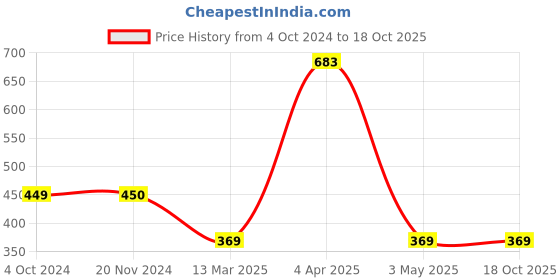 tatacliq.com Clovia Grey Printed T-Shirt Bra clovia Price History Graph from 4 Oct 2024 to 18 Oct 2025