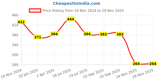 tatacliq.com Clovia Grey Printed T-Shirt Bra clovia Price History Graph from 19 Nov 2024 to 29 Nov 2025