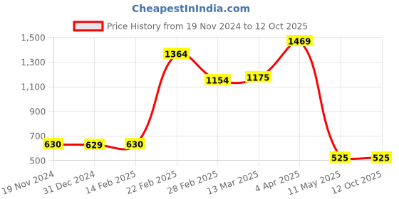 tatacliq.com Clovia Grey Printed Top Shorts Set clovia Price History Graph from 19 Nov 2024 to 12 Oct 2025