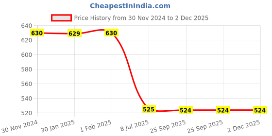 tatacliq.com Clovia Grey Printed Top Shorts Set clovia Price History Graph from 30 Nov 2024 to 2 Dec 2025
