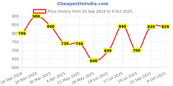 tatacliq.com Clovia Grey Printed Top With Pyjamas clovia Price History Graph from 24 Sep 2024 to 8 Oct 2025