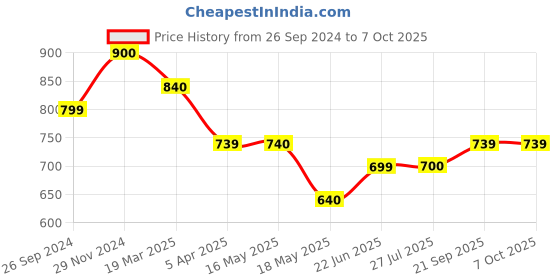 tatacliq.com Clovia Grey Printed Top With Pyjamas clovia Price History Graph from 26 Sep 2024 to 6 Oct 2025