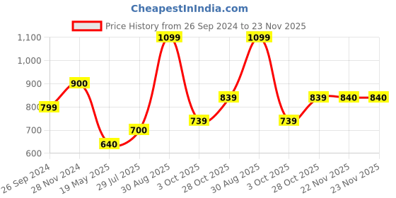 tatacliq.com Clovia Grey Printed Top With Pyjamas clovia Price History Graph from 26 Sep 2024 to 22 Nov 2025